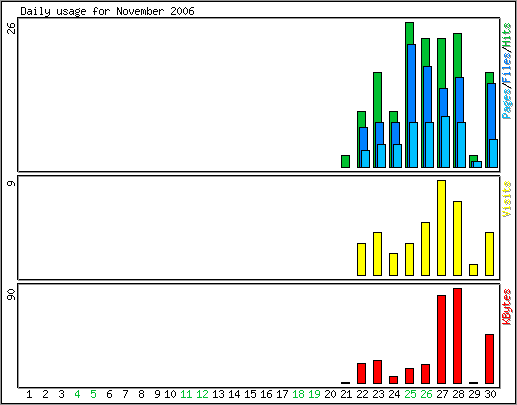 Daily usage