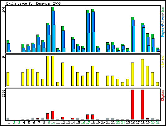 Daily usage