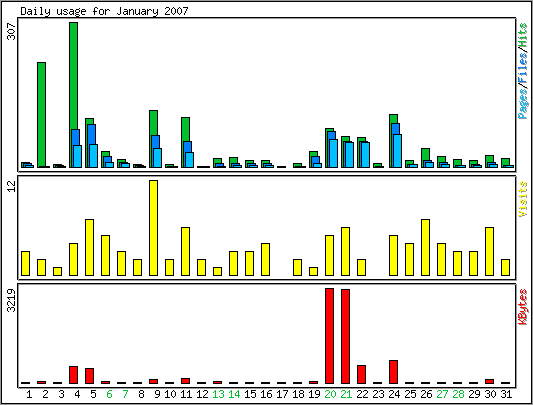 Daily usage