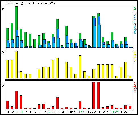 Daily usage