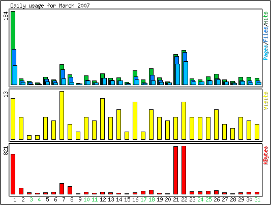 Daily usage