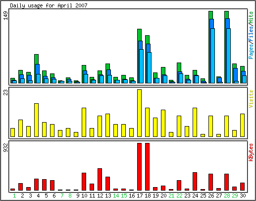 Daily usage