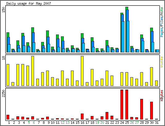 Daily usage