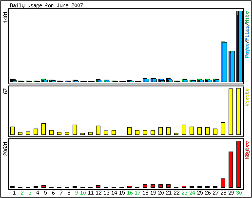 Daily usage