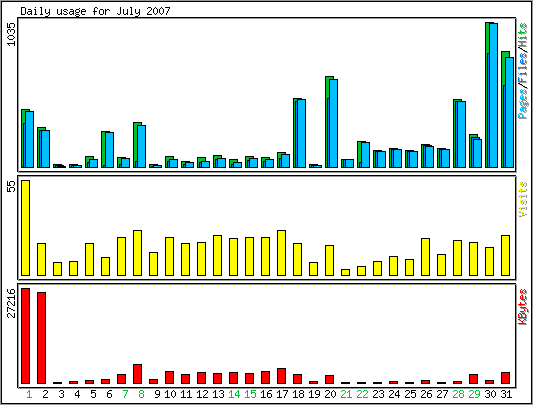 Daily usage