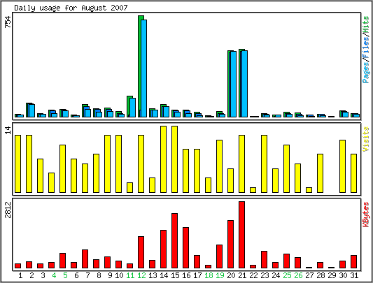 Daily usage