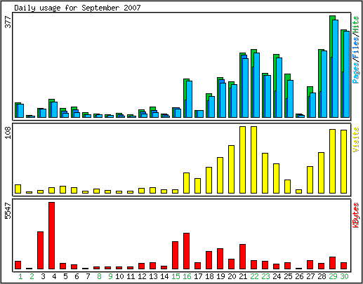 Daily usage