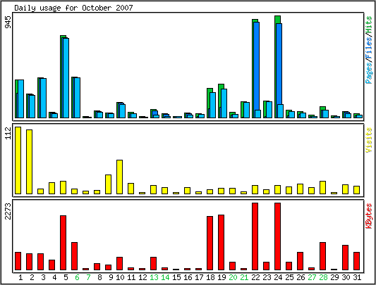 Daily usage