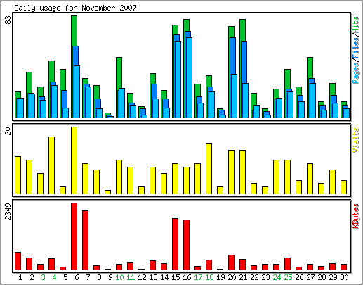 Daily usage