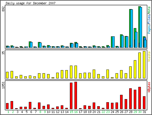 Daily usage