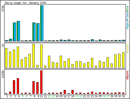 Daily usage