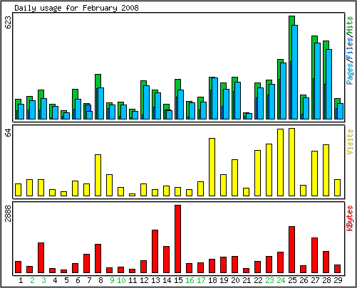 Daily usage