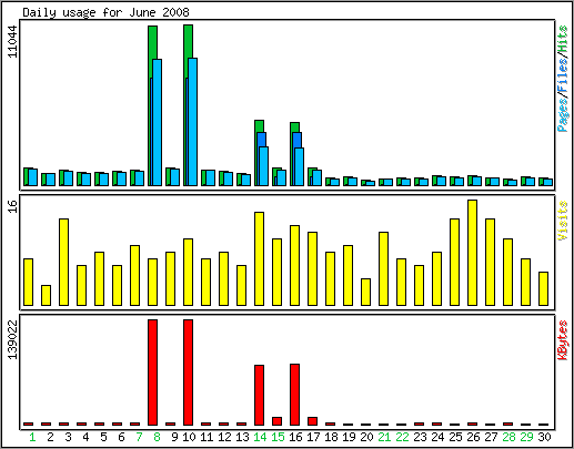 Daily usage