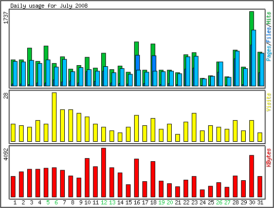 Daily usage