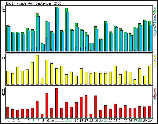 Daily usage