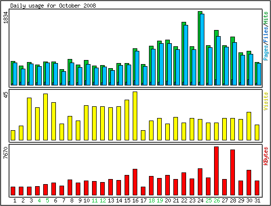 Daily usage