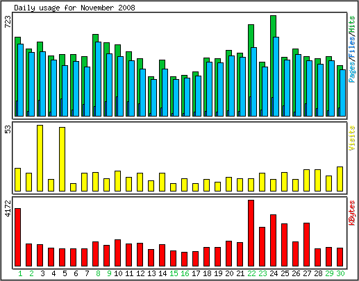 Daily usage