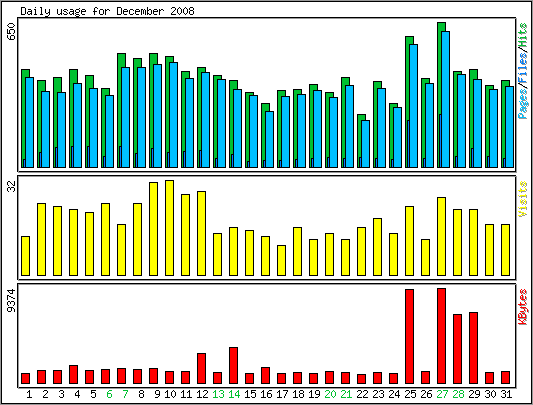 Daily usage