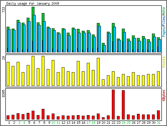 Daily usage