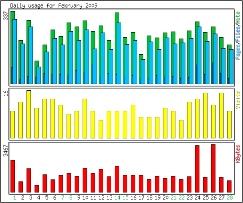 Daily usage