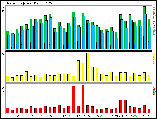 Daily usage