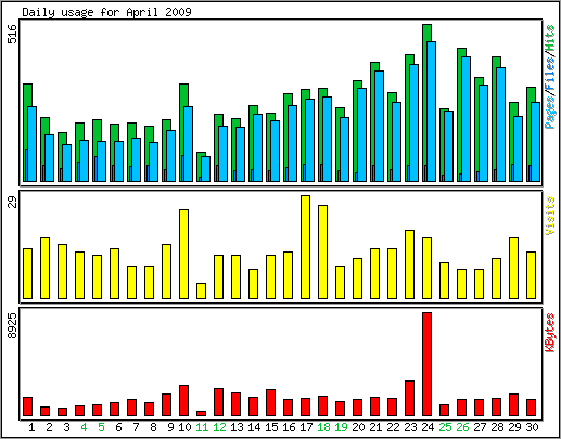 Daily usage