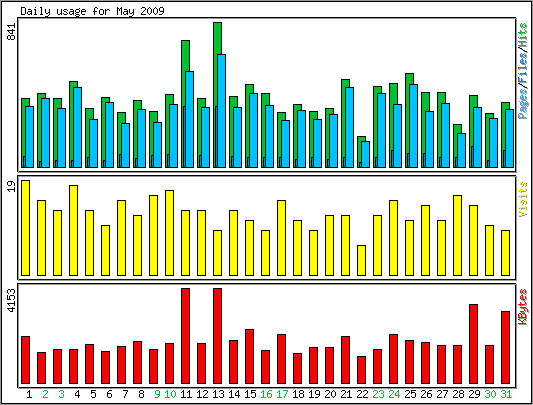 Daily usage