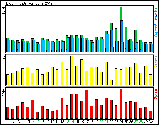 Daily usage