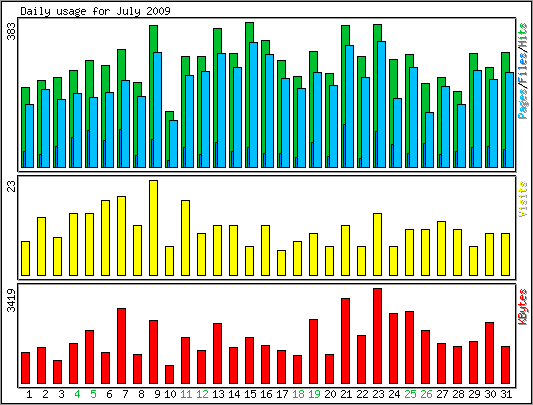 Daily usage