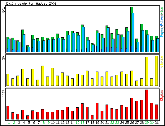 Daily usage