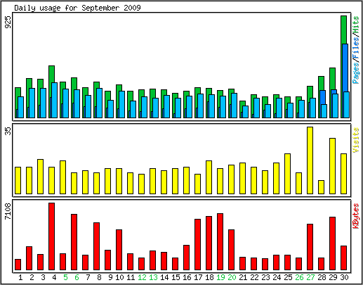 Daily usage