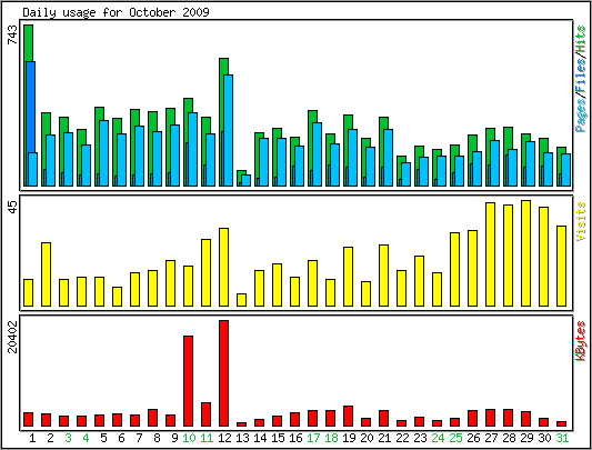 Daily usage