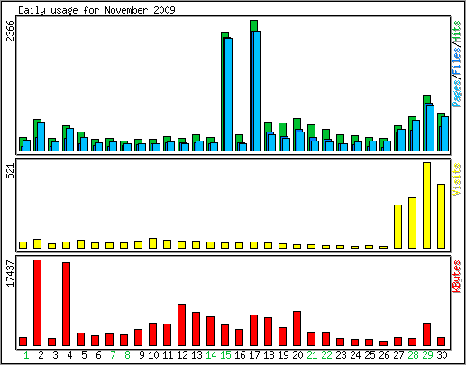 Daily usage