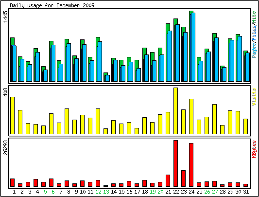 Daily usage