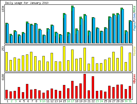 Daily usage