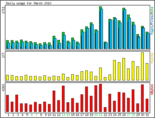 Daily usage