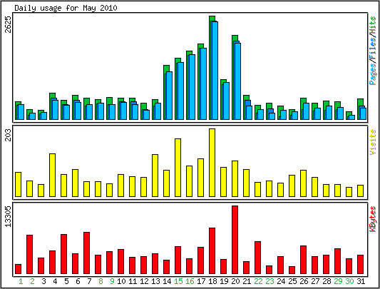 Daily usage