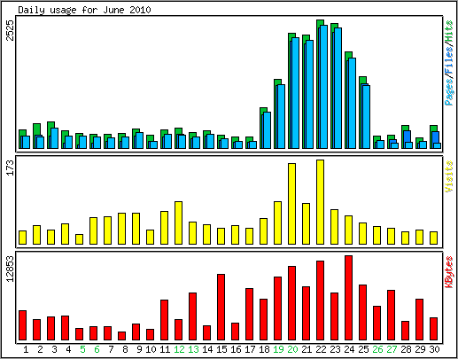 Daily usage