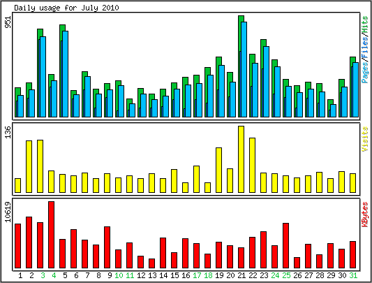 Daily usage