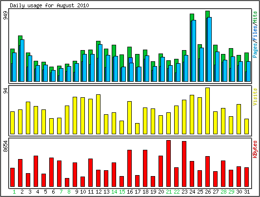 Daily usage