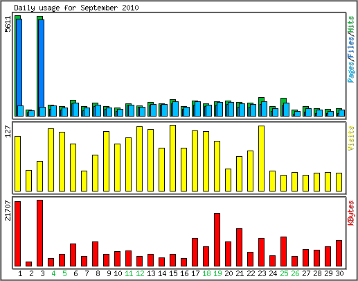 Daily usage