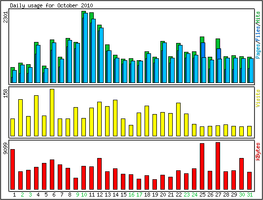 Daily usage