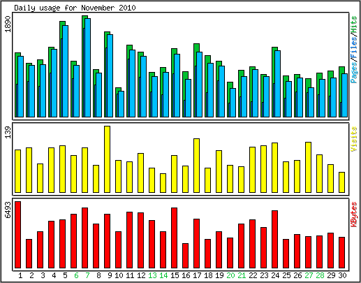 Daily usage