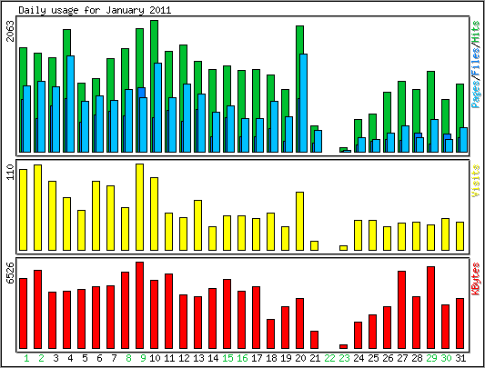 Daily usage