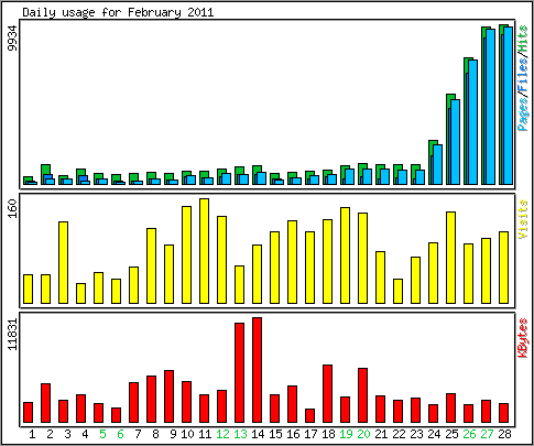 Daily usage