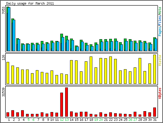 Daily usage