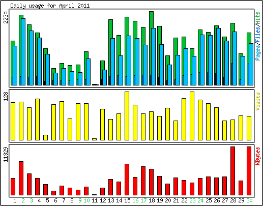 Daily usage