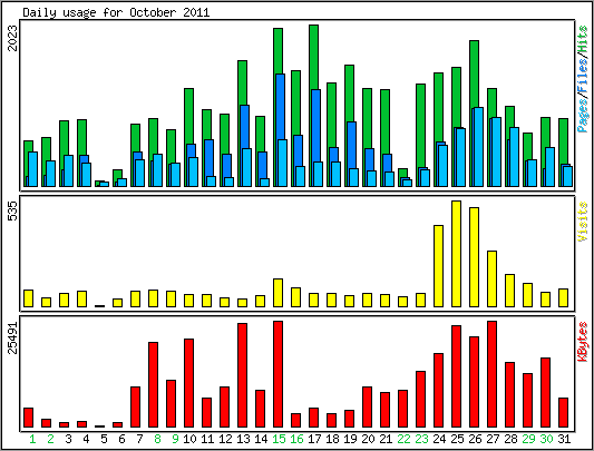 Daily usage