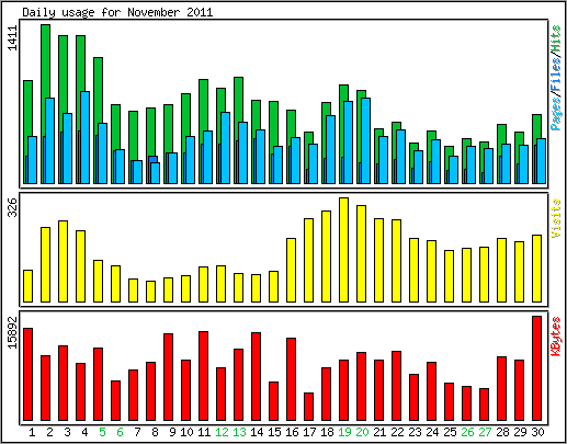 Daily usage