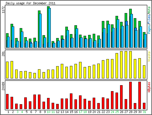 Daily usage